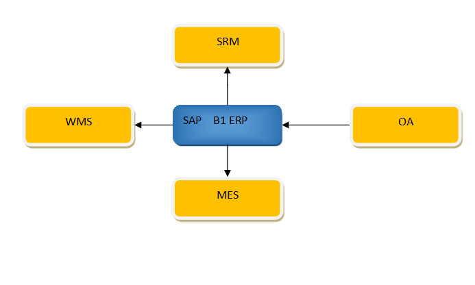 SAP軌道交通行業解決方案：設備制造業ERP系統