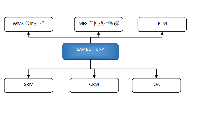 SAP醫藥裝備制造解決方案-醫療器械行業ERP系統-制藥設備廠管理軟件成功案例